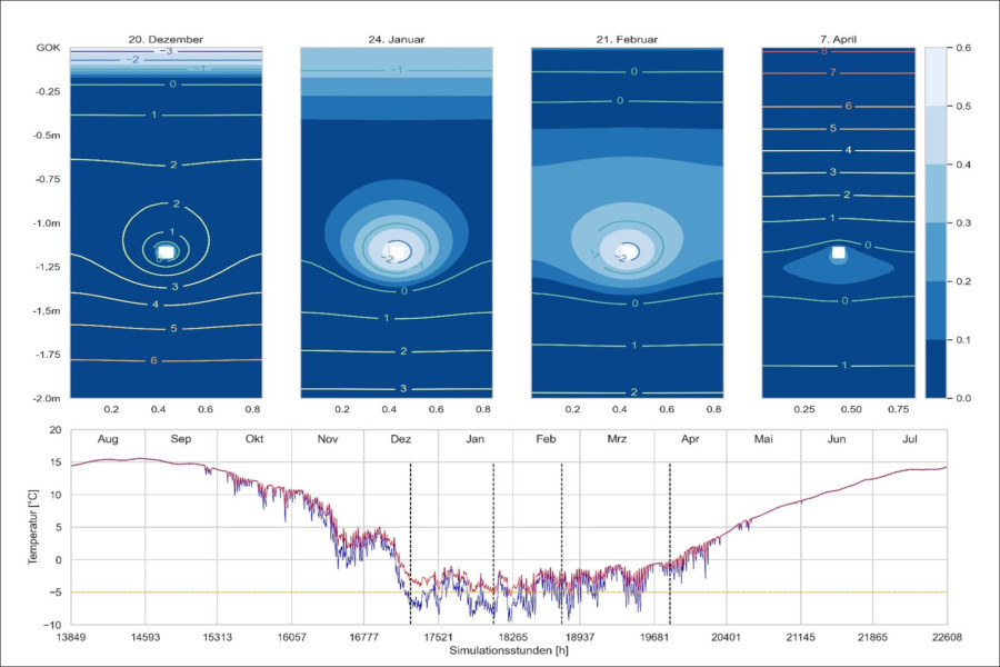 Kollektorsimulation