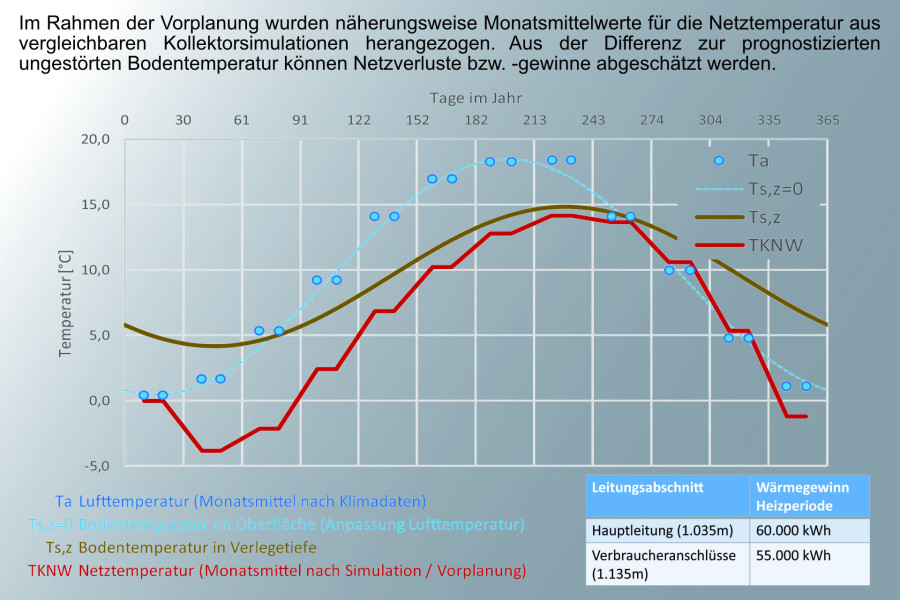 Vorabschaetzung Netzgewinne