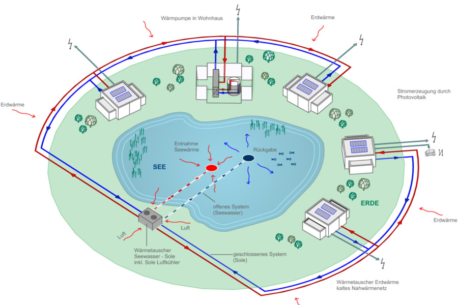 Nahwärmekonzept Schematisch