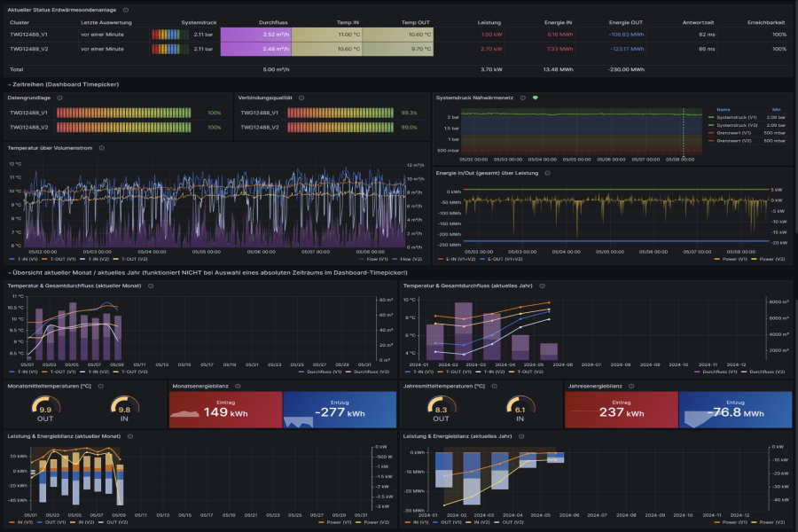 Online-Dashboard