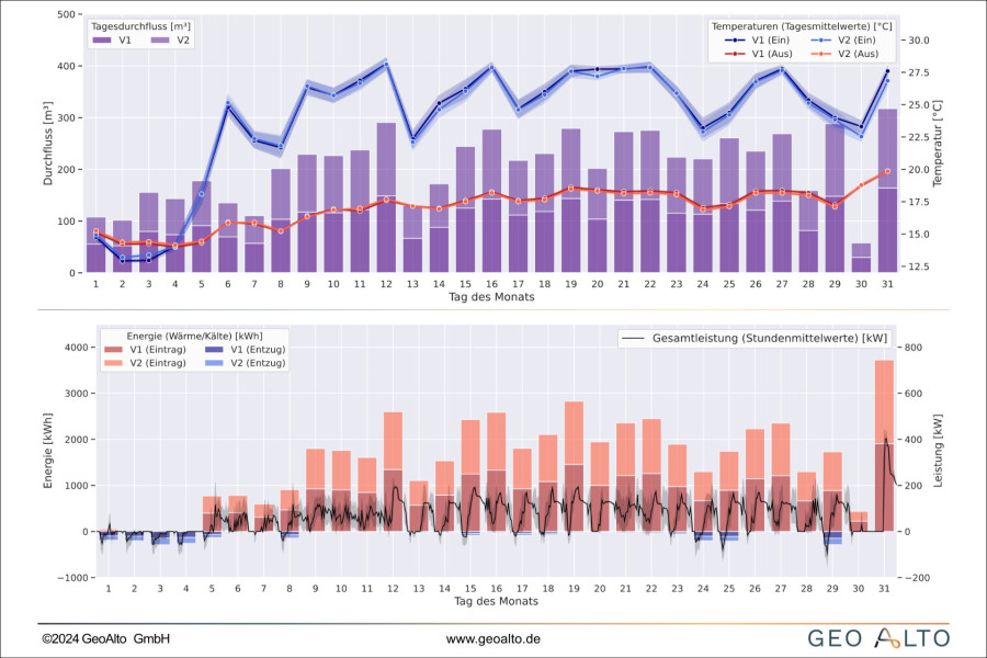 Monitoring Report (S2)