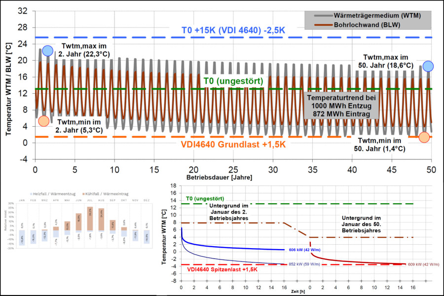 Thermische Simulation Erdwärmesondenanlage